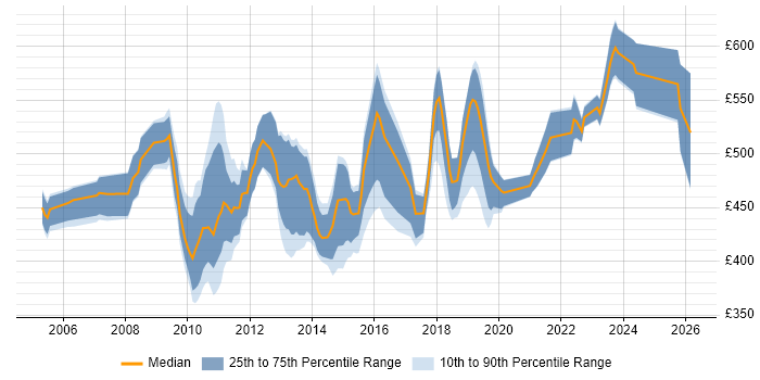 Contractor daily rate distribution trend for jobs in Central London citing Star Schema