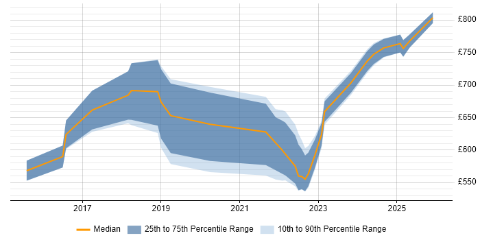 Contractor daily rate distribution trend for jobs in Central London citing Static Application Security Testing
