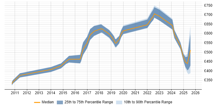 Contractor daily rate distribution trend for jobs in Central London citing Static Code Analysis