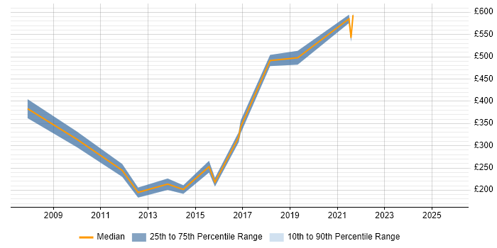 Contractor daily rate distribution trend for Statistician job vacancies in Central London