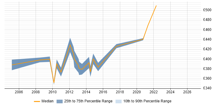 Contractor daily rate distribution trend for Storage and Backup Engineer job vacancies in Central London