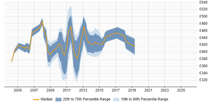 Contractor daily rate distribution trend for Storage Consultant job vacancies in Central London