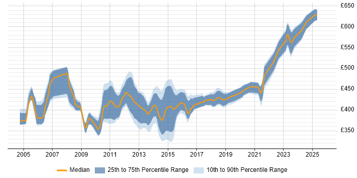 Contractor daily rate distribution trend for Storage Engineer job vacancies in Central London Contractor daily rate distribution trend for Storage Engineer job vacancies in Central London