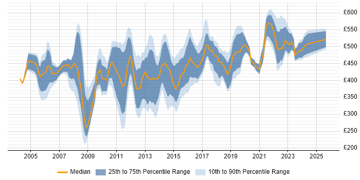 Contractor daily rate distribution trend for jobs in Central London citing Storage Management