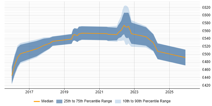 Contractor daily rate distribution trend for jobs in Central London citing Story Mapping