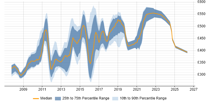 Contractor daily rate distribution trend for jobs in Central London citing Storyboarding