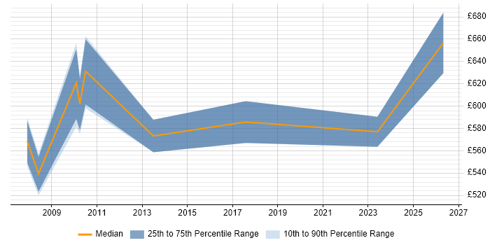 Contractor daily rate distribution trend for Strategic Project Manager job vacancies in Central London