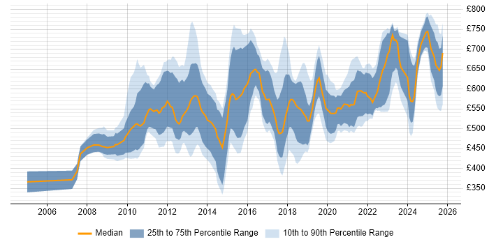 Contractor daily rate distribution trend for jobs in Central London citing Strategic Roadmap