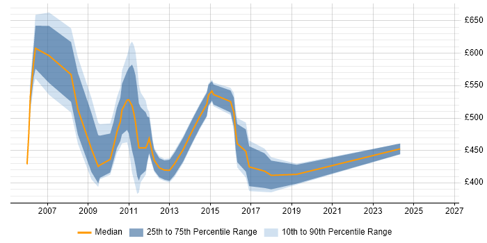 Contractor daily rate distribution trend for Strategy Analyst job vacancies in Central London