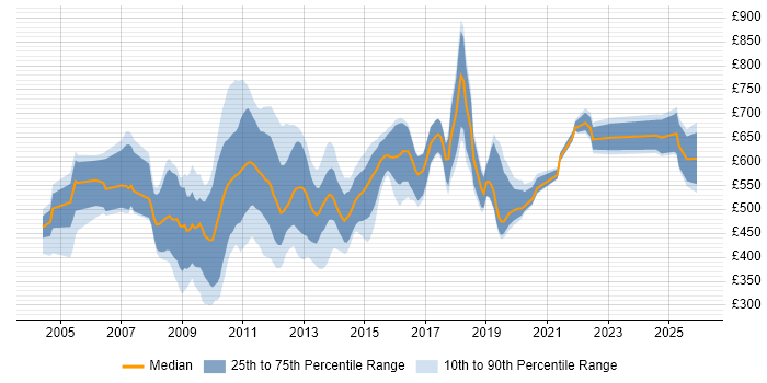 Contractor daily rate distribution trend for jobs in Central London citing Stress Testing