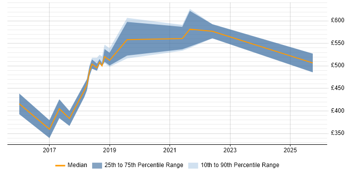 Contractor daily rate distribution trend for jobs in Central London citing Stripe