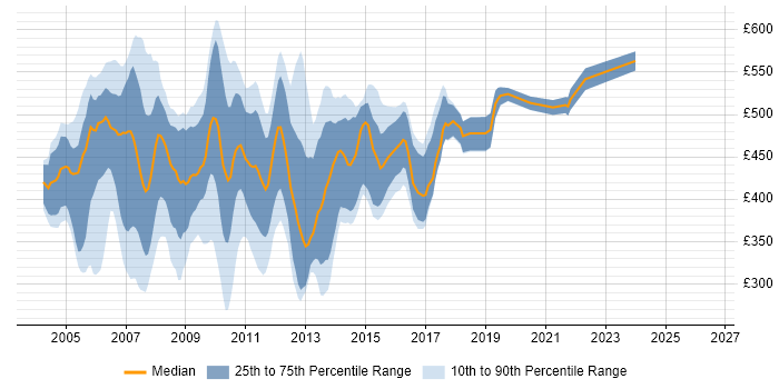 Contractor daily rate distribution trend for jobs in Central London citing Struts