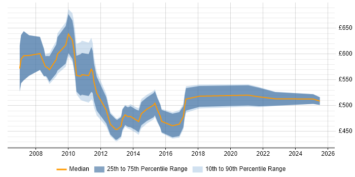 Contractor daily rate distribution trend for Subject Matter Expert job vacancies in Central London Contractor daily rate distribution trend for Subject Matter Expert job vacancies in Central London