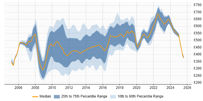 Contractor daily rate distribution trend for jobs in Central London citing Subversion Contractor daily rate distribution trend for jobs in Central London citing Subversion