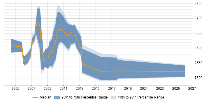Contractor daily rate distribution trend for Summit Business Analyst job vacancies in Central London