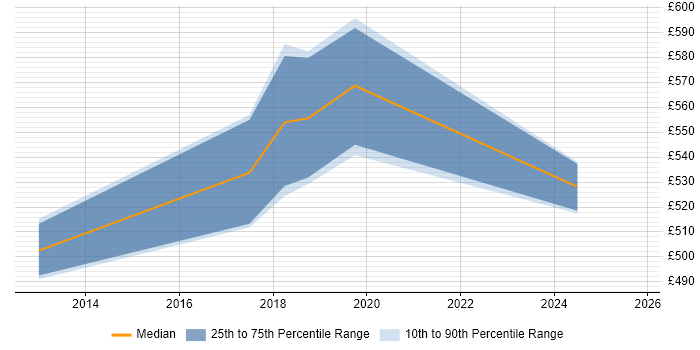 Contractor daily rate distribution trend for jobs in Central London citing Sumo Logic