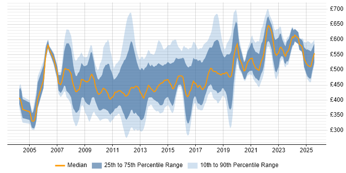 Contractor daily rate distribution trend for jobs in Central London citing Supplier Management