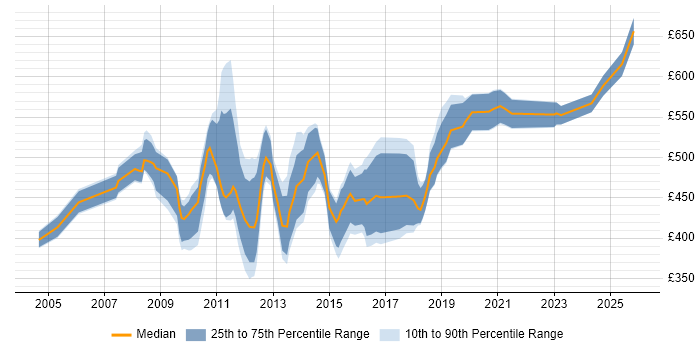 Contractor daily rate distribution trend for jobs in Central London citing Supplier Relationship Management
