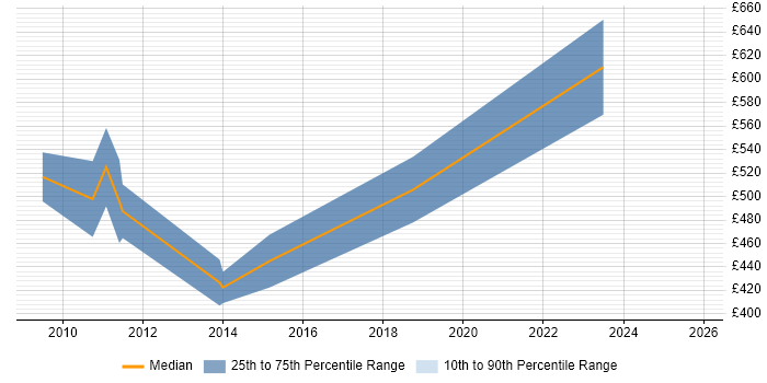 Contractor daily rate distribution trend for Supply Chain Consultant job vacancies in Central London
