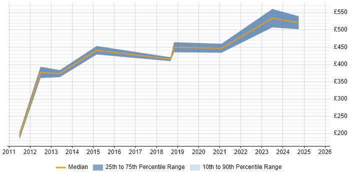 Contractor daily rate distribution trend for jobs in Central London citing Supply Chain Planning