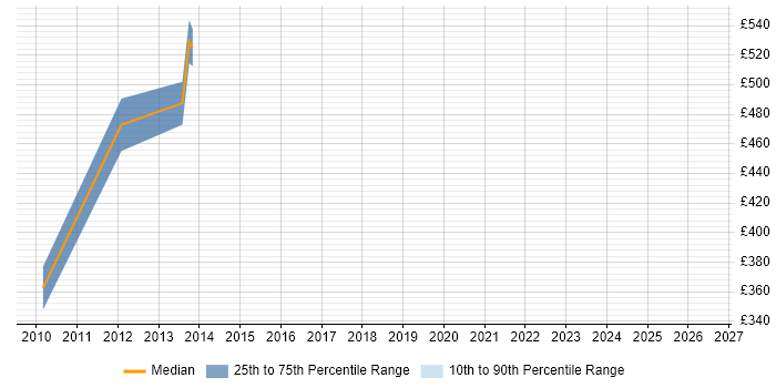 Contractor daily rate distribution trend for Supply Chain Specialist job vacancies in Central London