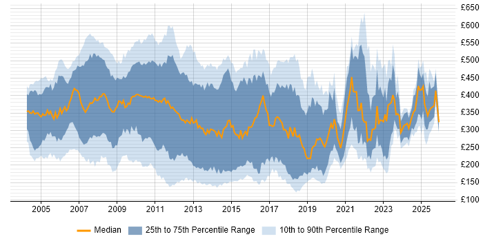 Contractor daily rate distribution trend for Support Analyst job vacancies in Central London