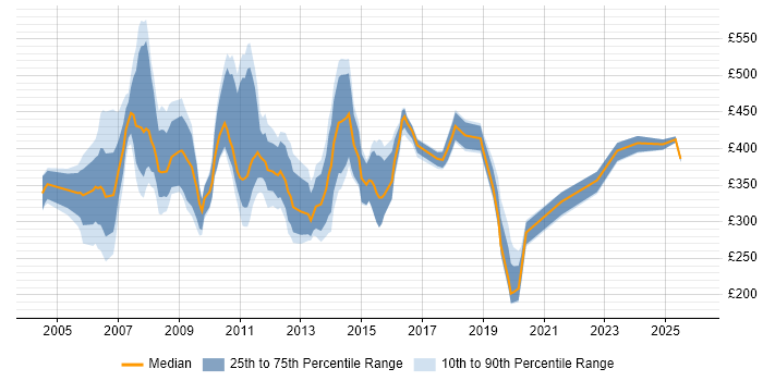 Contractor daily rate distribution trend for Support Consultant job vacancies in Central London
