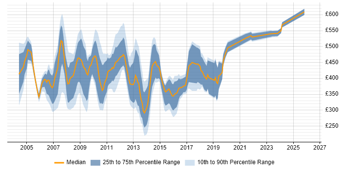 Contractor daily rate distribution trend for Support Manager job vacancies in Central London