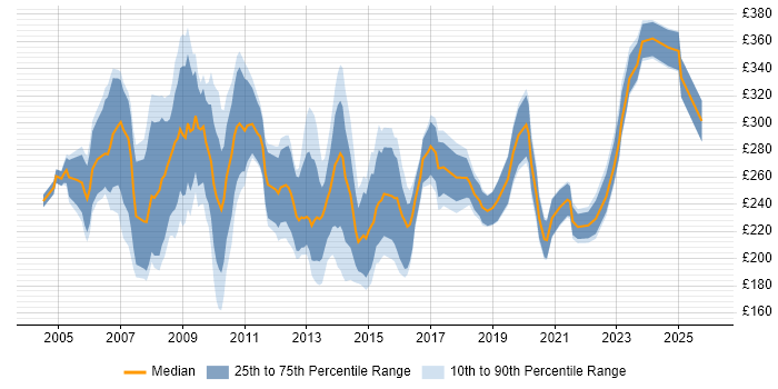 Contractor daily rate distribution trend for Support Officer job vacancies in Central London