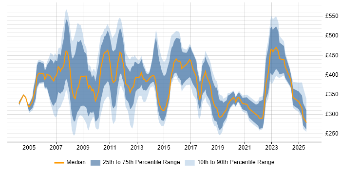 Contractor daily rate distribution trend for Support Specialist job vacancies in Central London