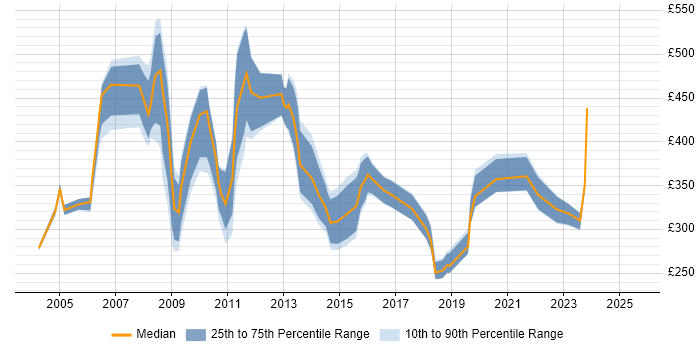 Contractor daily rate distribution trend for Support Team Leader job vacancies in Central London Contractor daily rate distribution trend for Support Team Leader job vacancies in Central London