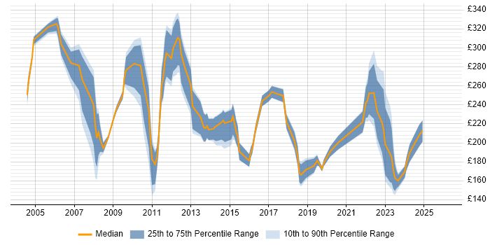 Contractor daily rate distribution trend for Support Technician job vacancies in Central London