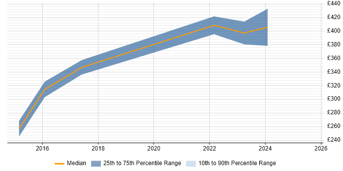 Contractor daily rate distribution trend for jobs in Central London citing SurveyMonkey Contractor daily rate distribution trend for jobs in Central London citing SurveyMonkey