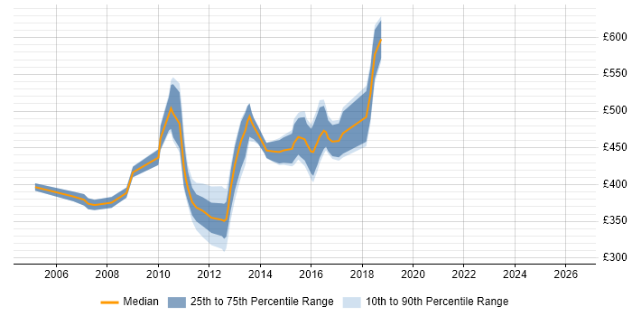 Contractor daily rate distribution trend for jobs in Central London citing SUSE Linux Enterprise Server