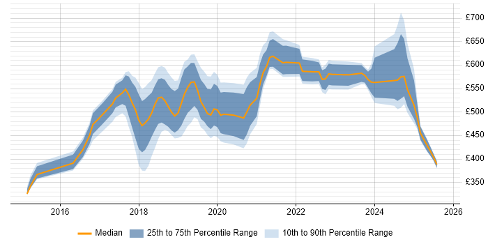 Contractor daily rate distribution trend for jobs in Central London citing Swagger Contractor daily rate distribution trend for jobs in Central London citing Swagger