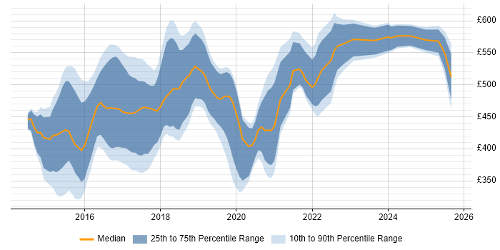 Contractor daily rate distribution trend for jobs in Central London citing Swift Contractor daily rate distribution trend for jobs in Central London citing Swift