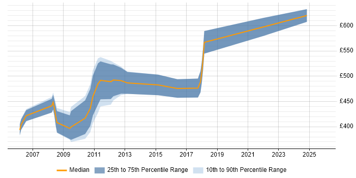 Contractor daily rate distribution trend for jobs in Central London citing SWIFTNet
