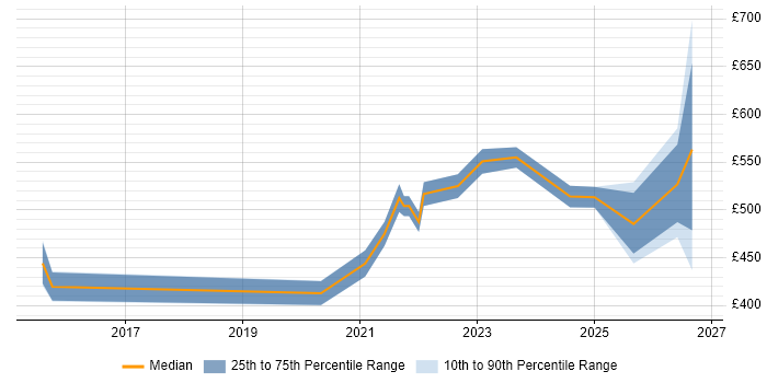 Contractor daily rate distribution trend for jobs in Central London citing SwiftUI