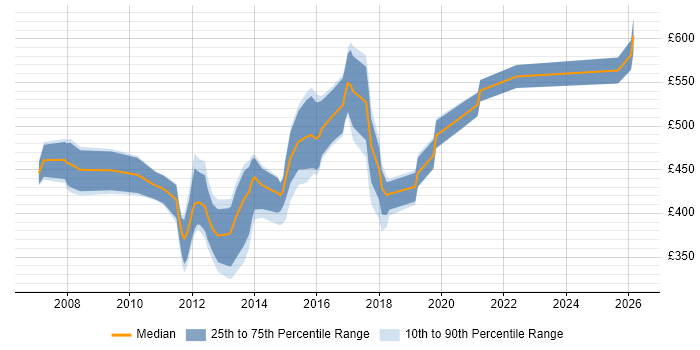 Contractor daily rate distribution trend for jobs in Central London citing Swim Lanes