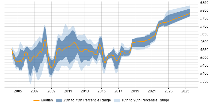 Contractor daily rate distribution trend for jobs in Central London citing Swing Contractor daily rate distribution trend for jobs in Central London citing Swing