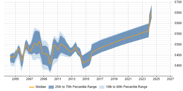 Contractor daily rate distribution trend for Sybase DBA job vacancies in Central London