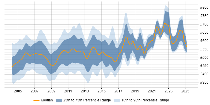 Contractor daily rate distribution trend for jobs in Central London citing Sybase