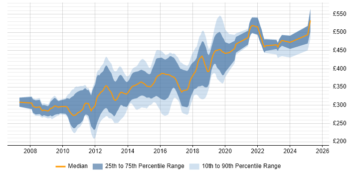 Contractor daily rate distribution trend for jobs in Central London citing Symfony