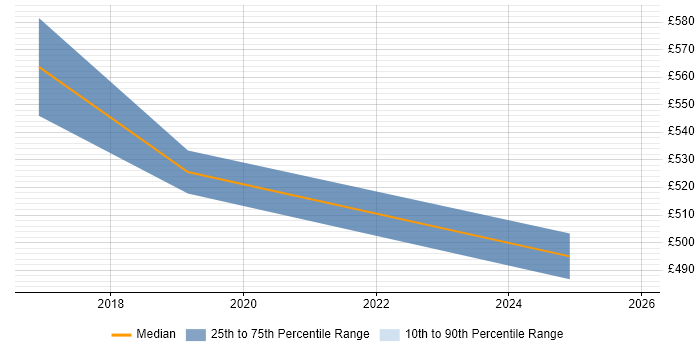 Contractor daily rate distribution trend for jobs in Central London citing Sysdig