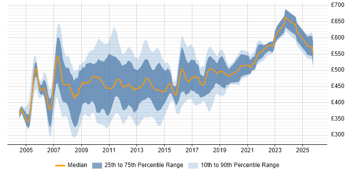 Contractor daily rate distribution trend for jobs in Central London citing Systems Analysis