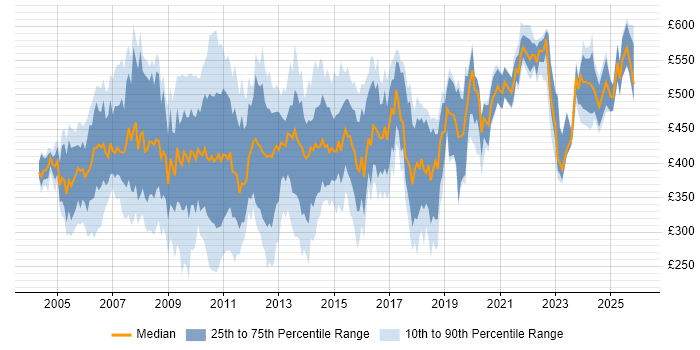 Contractor daily rate distribution trend for Systems Analyst job vacancies in Central London