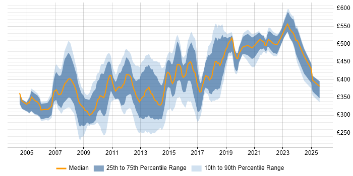 Contractor daily rate distribution trend for Systems Engineer job vacancies in Central London
