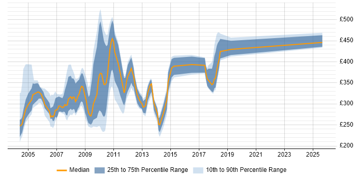 Contractor daily rate distribution trend for jobs in Central London citing Systems Management Server (SMS) Contractor daily rate distribution trend for jobs in Central London citing Systems Management Server (SMS)