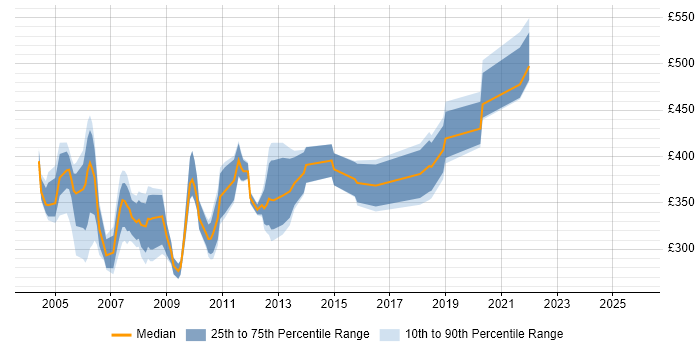 Contractor daily rate distribution trend for Systems Tester job vacancies in Central London