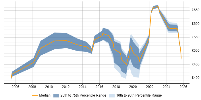 Contractor daily rate distribution trend for jobs in Central London citing Systems Thinking